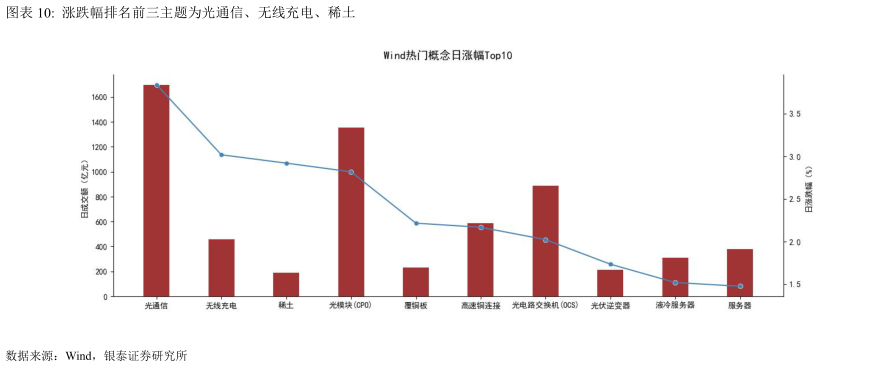 咨询大家涨跌幅排名前三主题为光通信、无线充电、稀土