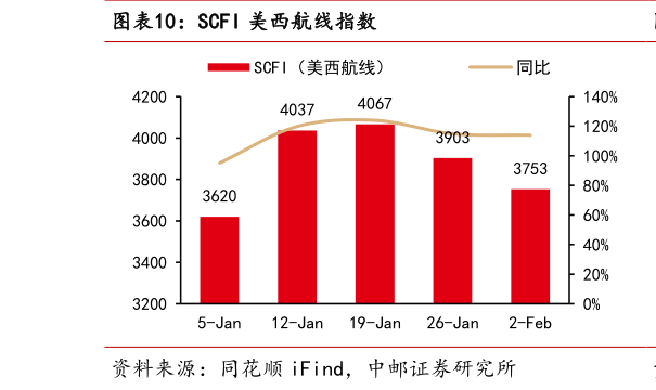 你知道SCFI 美西航线指数?
