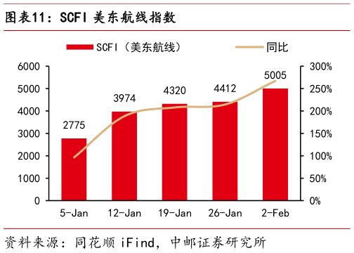 各位网友请教一下SCFI 美东航线指数?