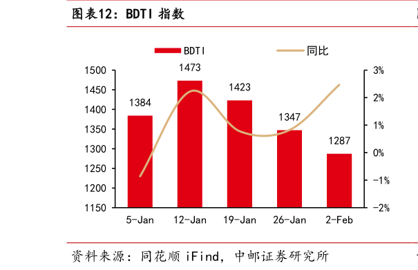 怎样理解BDTI 指数?