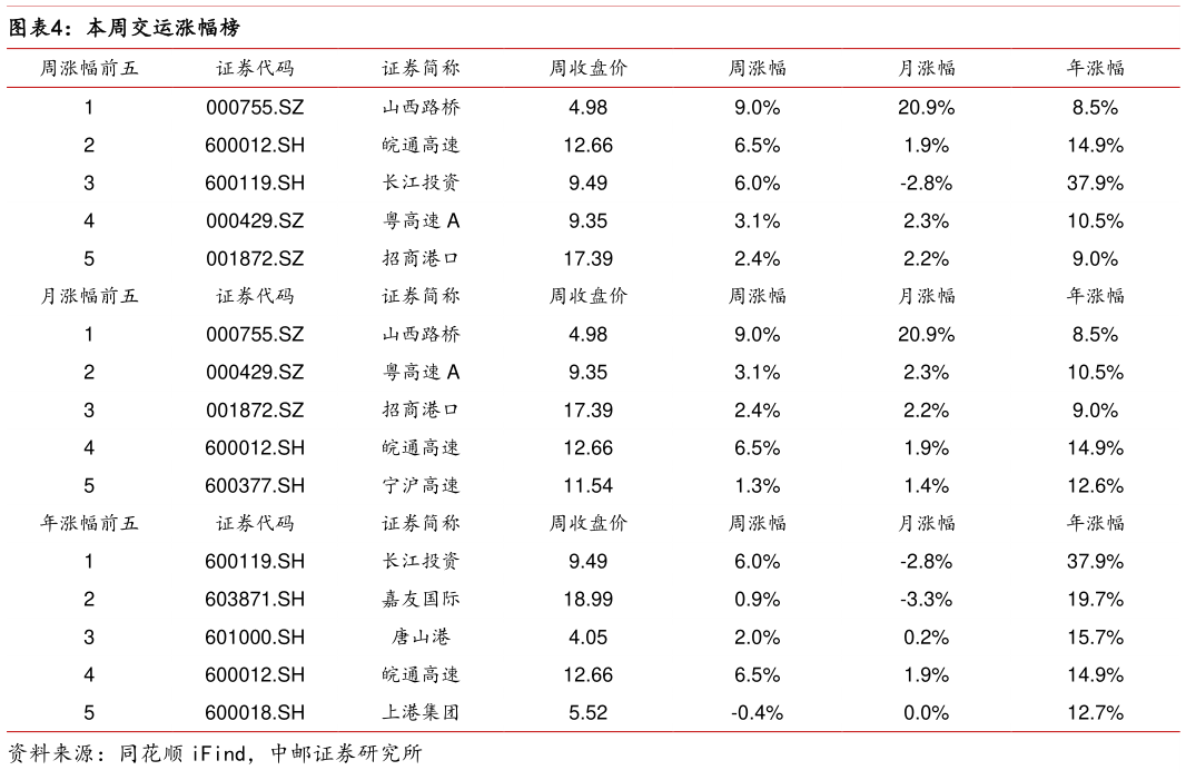 怎样理解本周交运涨幅榜?