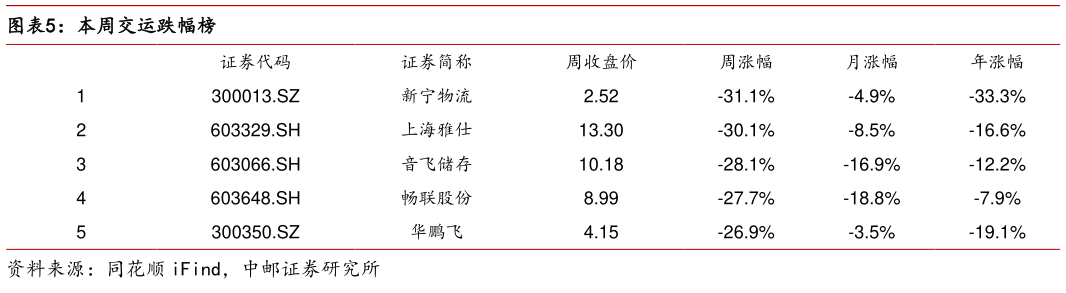 咨询大家本周交运跌幅榜?