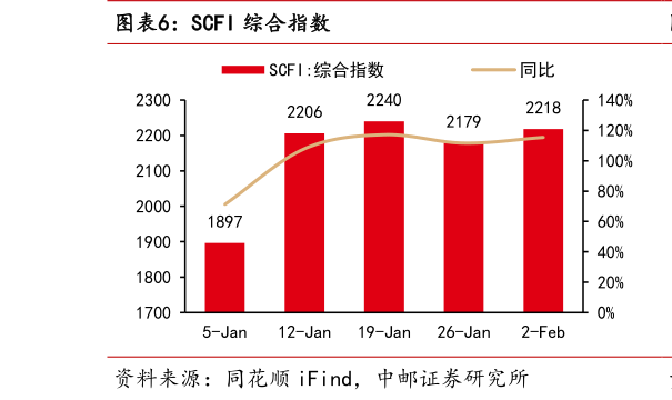 如何解释SCFI 综合指数?