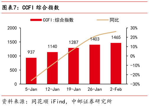 谁能回答CCFI 综合指数?