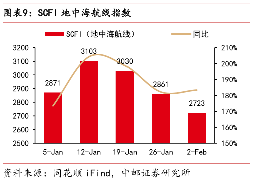 你知道SCFI 地中海航线指数?