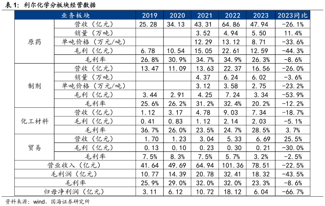 如何才能利尔化学分板块经营数据?