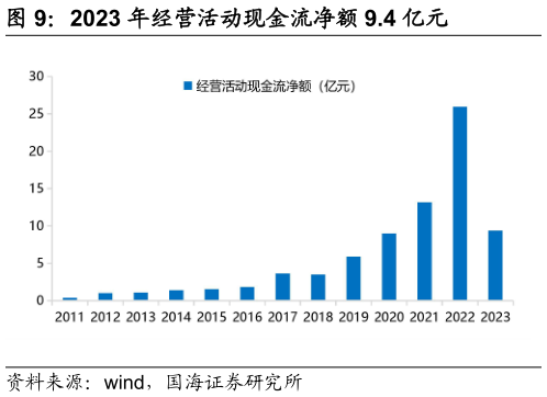 想问下各位网友2023 年经营活动现金流净额 9.4 亿元?