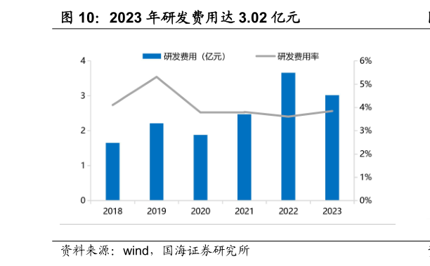 想问下各位网友2023 年研发费用达 3.02 亿元?