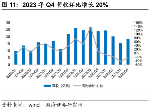 怎样理解2023 年 Q4 营收环比增长 20%?