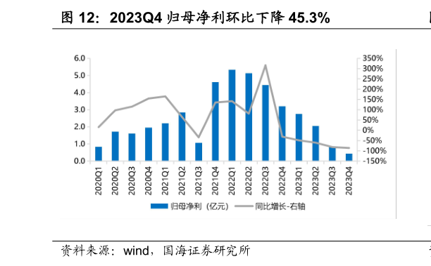 如何了解2023Q4 归母净利环比下降 45.3%?