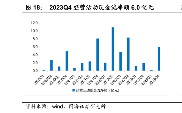 请问一下2023Q4 经营活动现金流净额 6.0 亿元?