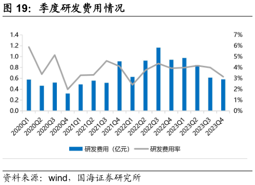 想问下各位网友季度研发费用情况?