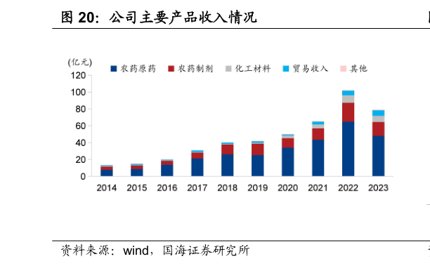 如何了解公司主要产品收入情况?