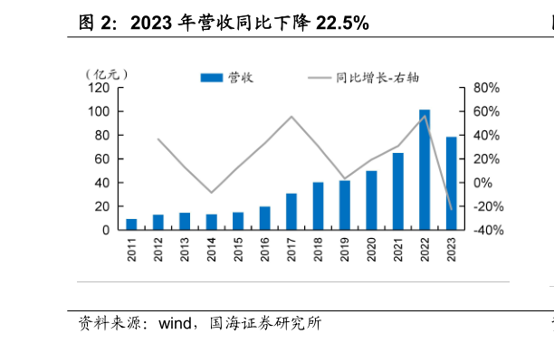 我想了解一下2023 年营收同比下降 22.5%?