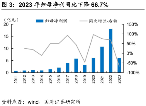 怎样理解2023 年归母净利同比下降 66.7%?