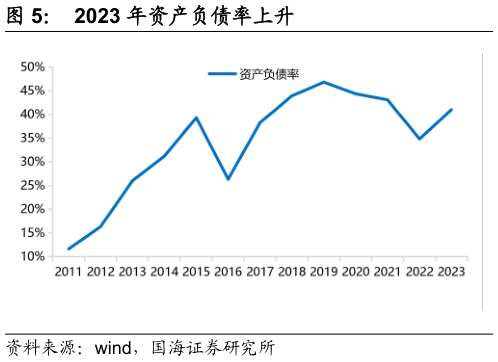 咨询下各位2023 年资产负债率上升?