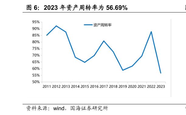 谁知道2023 年资产周转率为 56.69%?