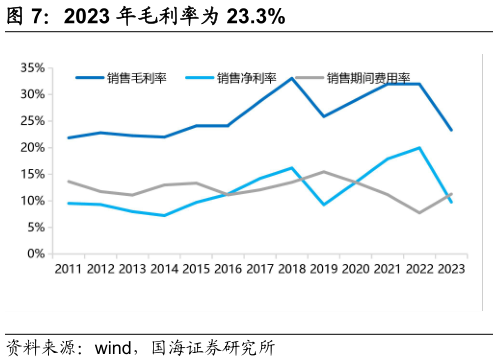 各位网友请教一下2023 年毛利率为 23.3%?