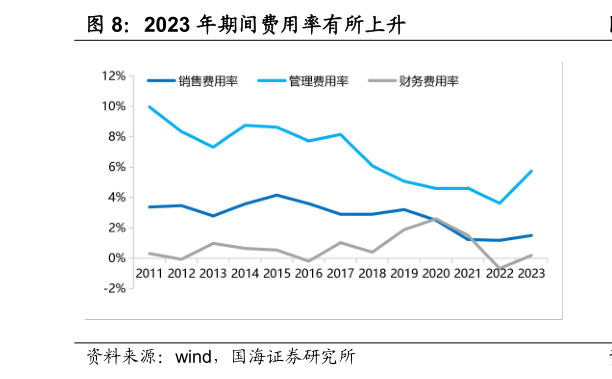 怎样理解2023 年期间费用率有所上升?