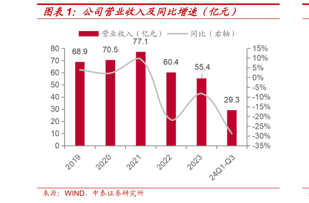 请问一下公司营业收入及同比增速(亿元)?
