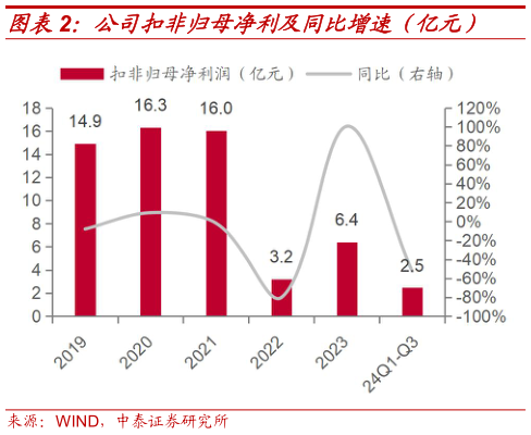 如何才能公司扣非归母净利及同比增速(亿元)?