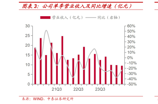 如何了解公司单季营业收入及同比增速(亿元)?