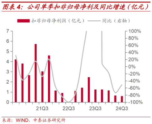 如何了解公司单季扣非归母净利及同比增速(亿元)?