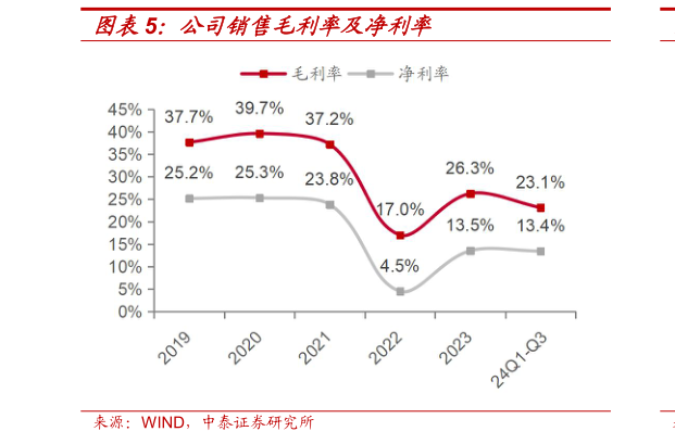 怎样理解公司销售毛利率及净利率?