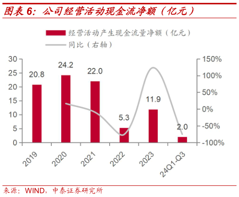 谁知道公司经营活动现金流净额(亿元)?