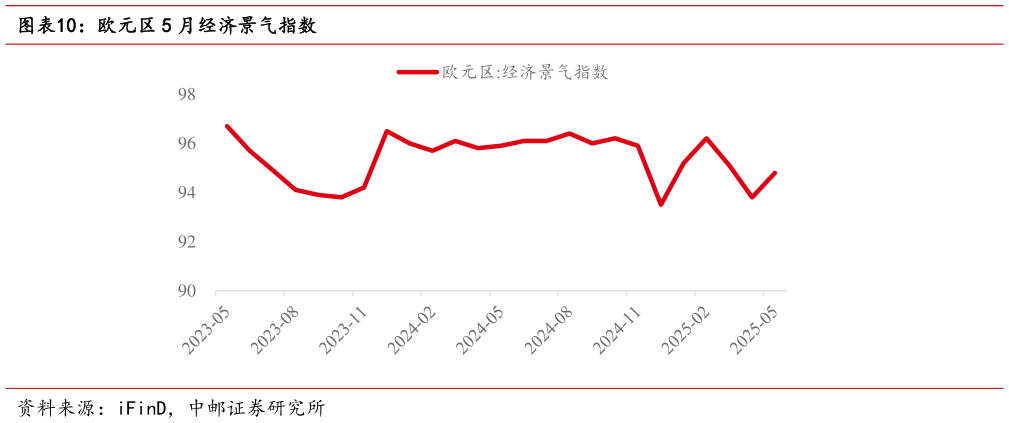 想关注一下欧元区 5 月经济景气指数
