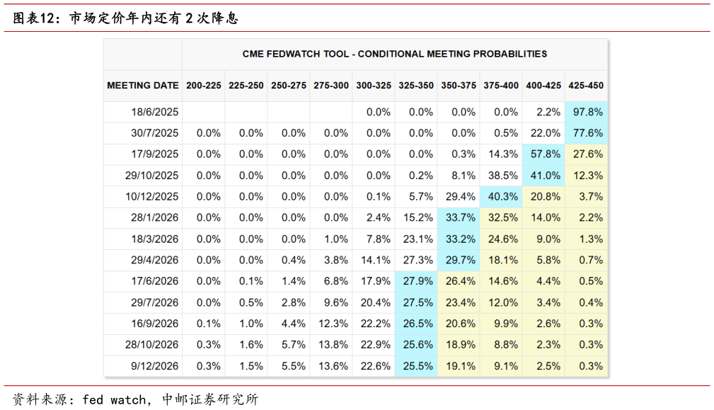 谁知道市场定价年内还有 2 次降息