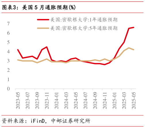 各位网友请教一下美国 5 月通胀预期%