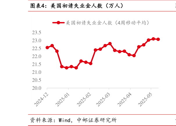 怎样理解美国初请失业金人数（万人）