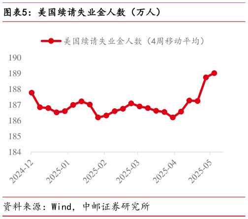 想关注一下美国续请失业金人数（万人）