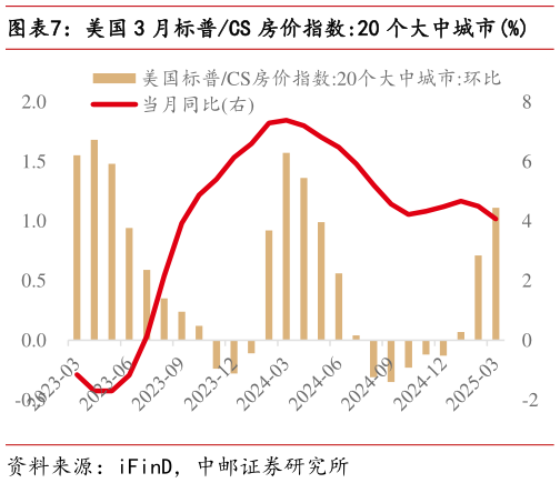 你知道美国 3 月标普CS 房价指数:20 个大中城市%