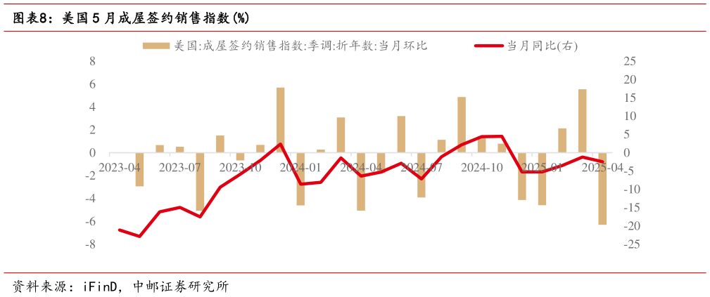 请问一下美国 5 月成屋签约销售指数%