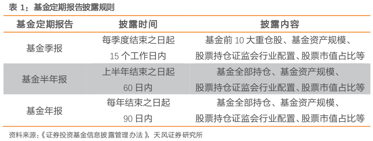 一起讨论下基金定期报告披露规则