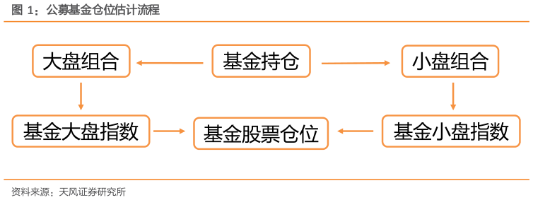 谁能回答公募基金仓位估计流程