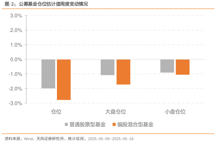 谁能回答公募基金仓位估计值周度变动情况