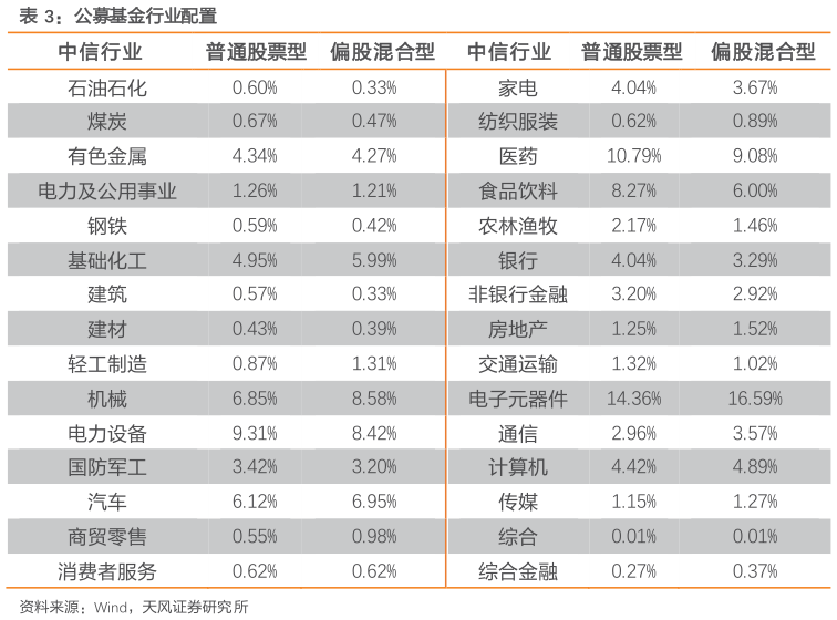 如何了解公募基金行业配置