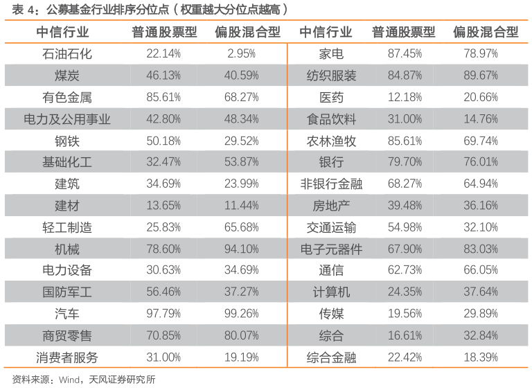 如何看待公募基金行业排序分位点（权重越大分位点越高）