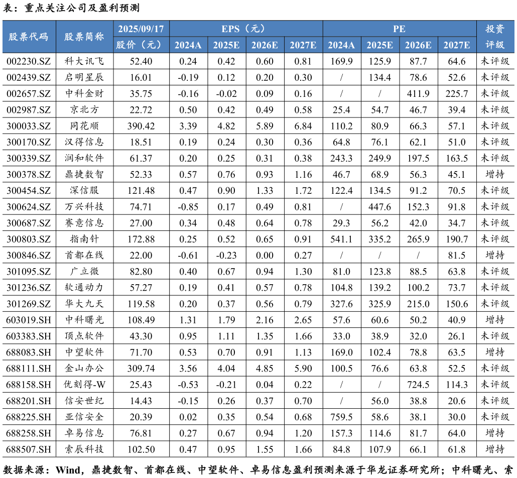 如何才能表：重点关注公司及盈利预测