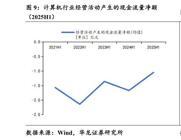 如何才能计算机行业经营活动产生的现金流量净额
