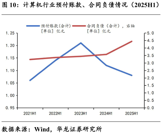 如何看待计算机行业预付账款、合同负债情况（2025H1）