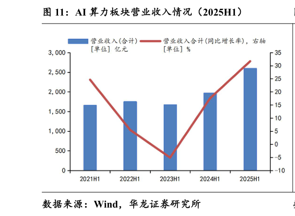 咨询大家AI 算力板块营业收入情况（2025H1）