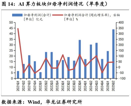 我想了解一下AI 算力板块归母净利润情况（单季度）