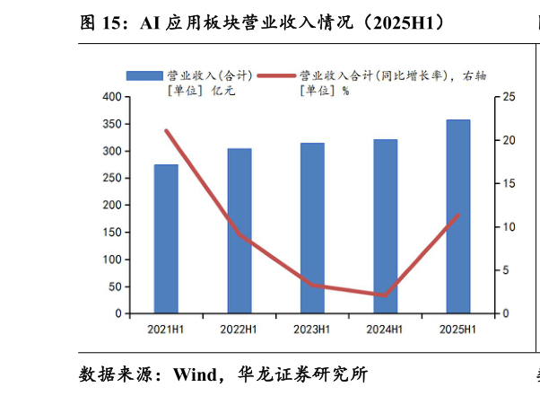 谁能回答AI 应用板块营业收入情况（2025H1）