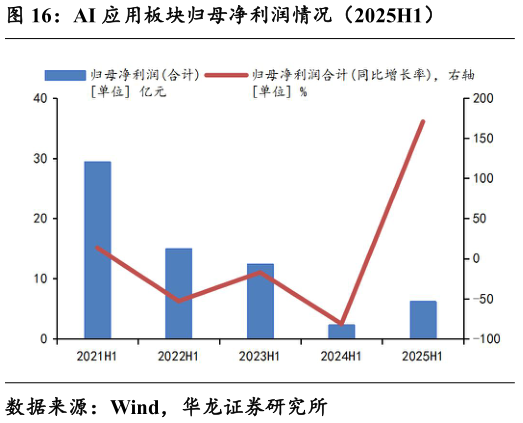 谁能回答AI 应用板块归母净利润情况（2025H1）