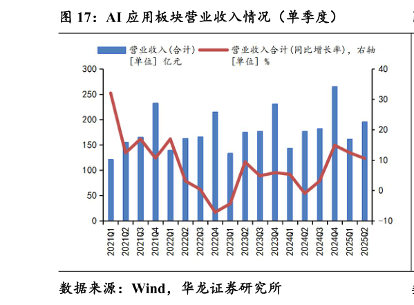 咨询下各位AI 应用板块营业收入情况（单季度）