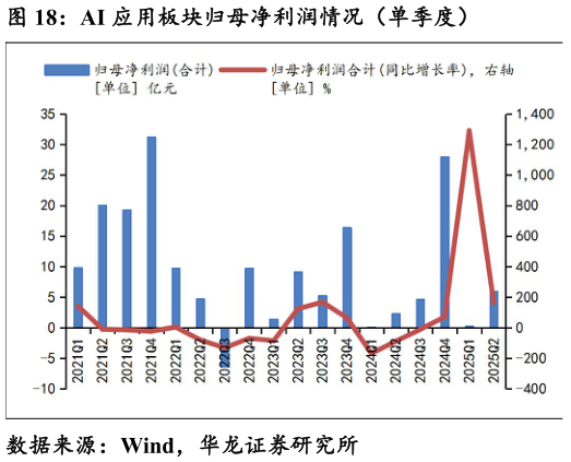 咨询下各位AI 应用板块归母净利润情况（单季度）